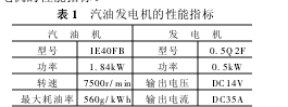 表1 汽油發(fā)電機的性能指標(biāo)