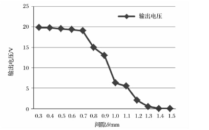 圖6、一定轉(zhuǎn)速下傳感器頂部與齒頂間隙與傳感器輸出電壓試驗(yàn)圖