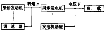 柴油發(fā)電機(jī)組的組成