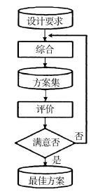 概念設(shè)計(jì)的一般流程Fig. 1 General flow of conceptual design